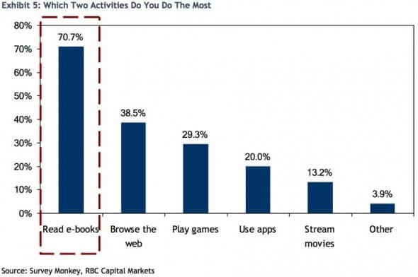 Kindle, E-book, and Kindle Unlimited Statistics – WordsRated