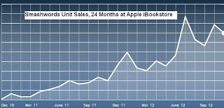 Apple two year