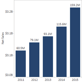 digital audiobook growth from 2011 to 2015