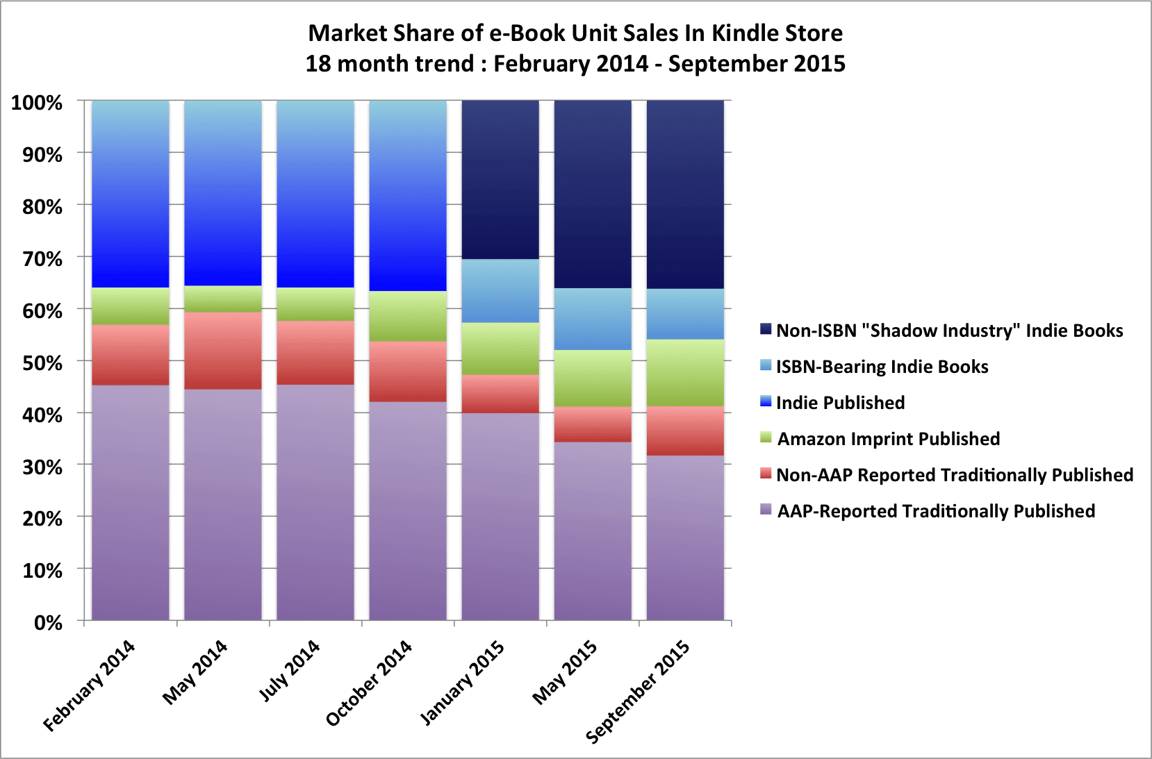 Unit sales. Shadow industry. Report on the Shadow industry. Audiobooks Chart.