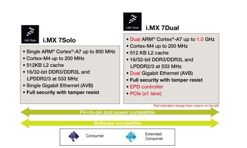 imx7 portfolio