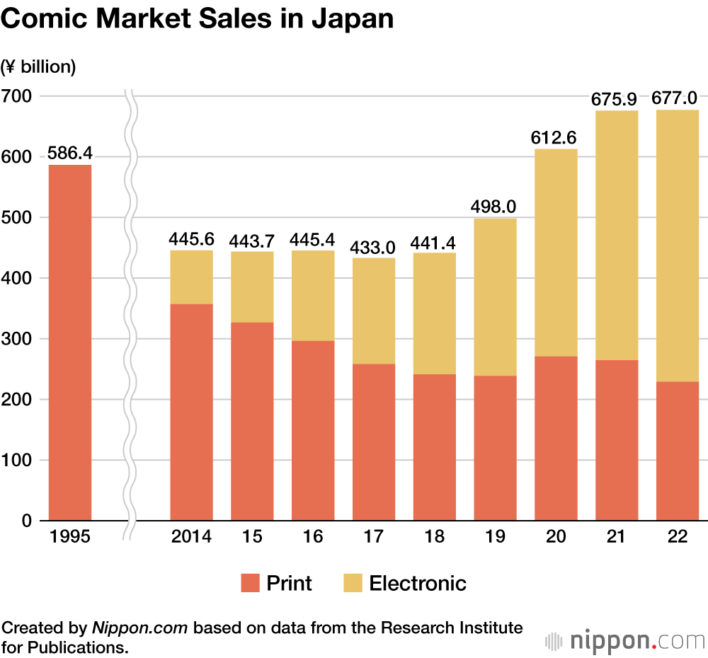 japan comic sales 2022