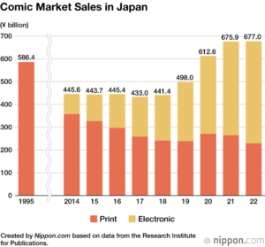 Japan comic sales 2022