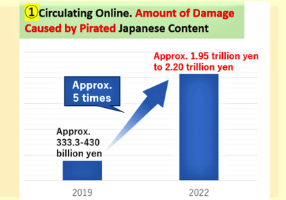 Online Piracy of Japanese Anime, Manga, and Games Caused $15 Billion Loss  in 2021