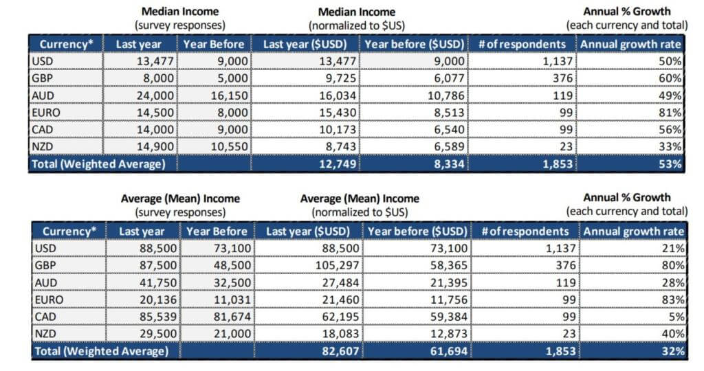 median self publishing income 2022