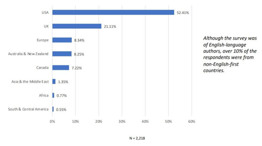 country of respondents