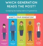 Which Generation Reads the Most